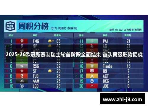 2025-26欧冠新赛制瑞士轮首阶段全面结束 各队晋级形势揭晓 2025-26欧冠新赛制瑞士轮首阶段全面结束 各队晋级形势揭晓
